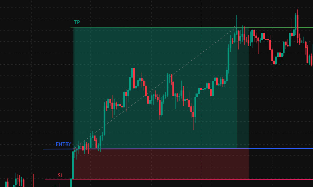BTCUSD chart markup with entry, stop loss and take profit zones